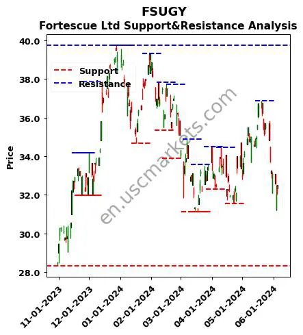 FSUGY stock support and resistance price chart