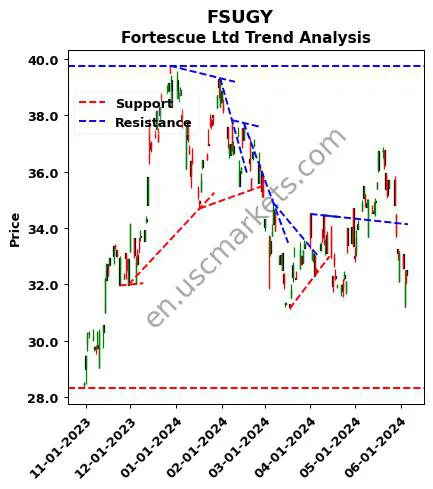 FSUGY review Fortescue Ltd technical analysis trend chart FSUGY price