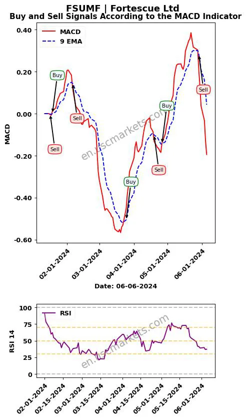 FSUMF buy or sell review Fortescue Ltd MACD chart analysis FSUMF price