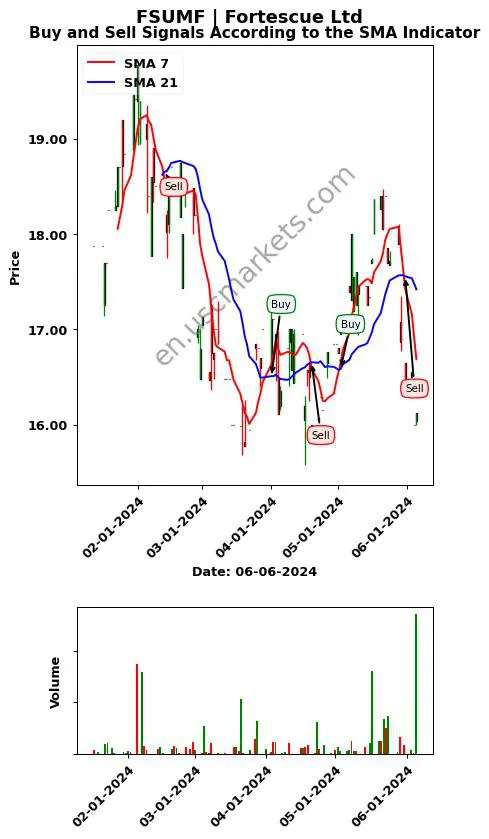 FSUMF review Fortescue Ltd SMA chart analysis FSUMF price