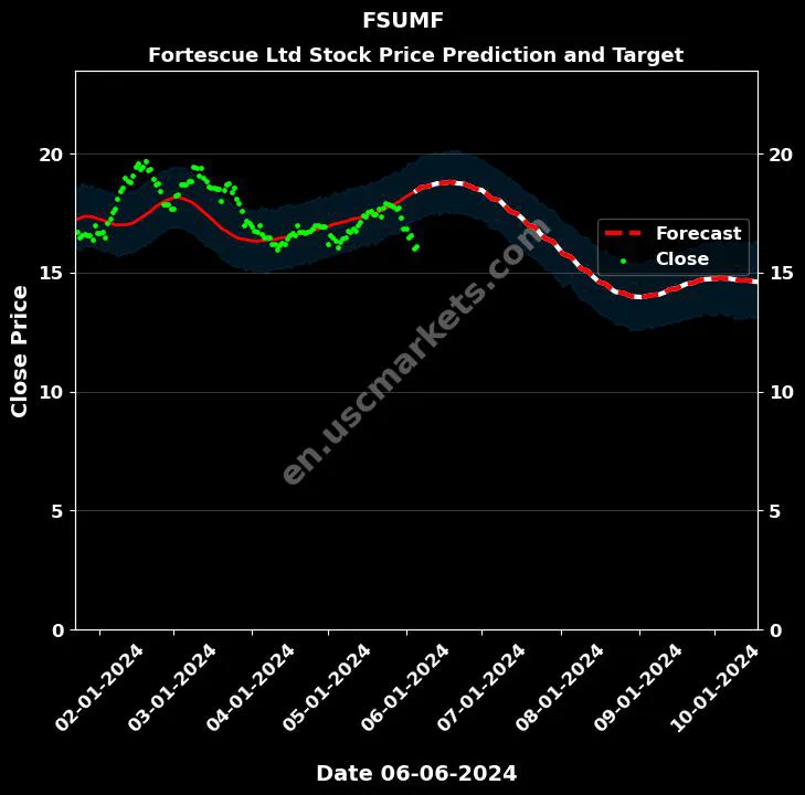 FSUMF stock forecast Fortescue Ltd price target