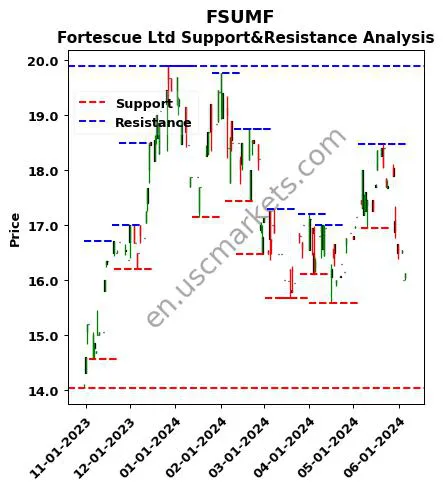 FSUMF stock support and resistance price chart