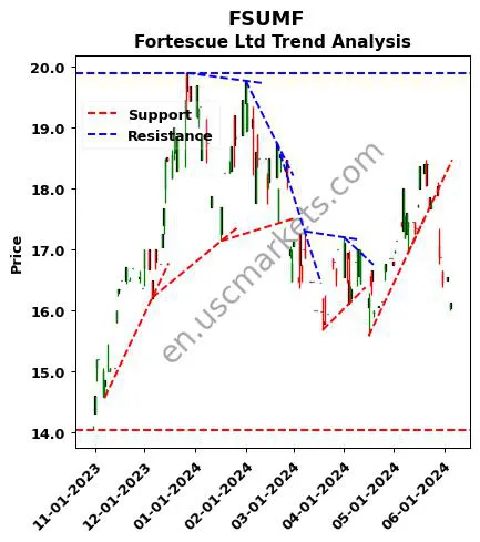 FSUMF review Fortescue Ltd technical analysis trend chart FSUMF price