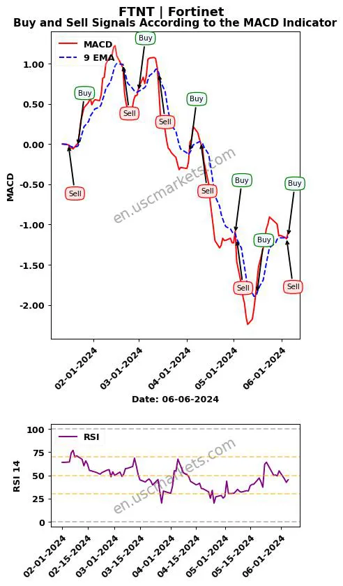 FTNT buy or sell review Fortinet MACD chart analysis FTNT price