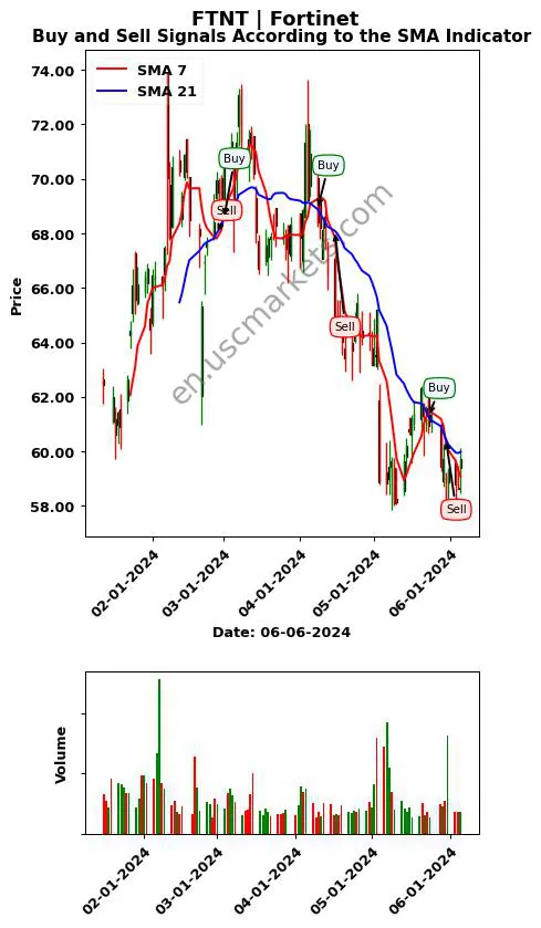 FTNT review Fortinet SMA chart analysis FTNT price