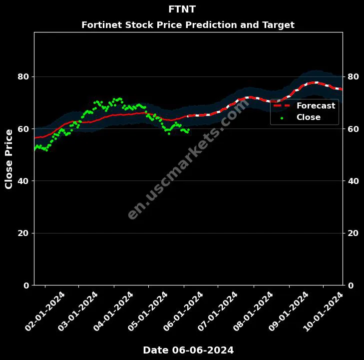 FTNT stock forecast Fortinet price target