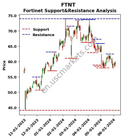 FTNT stock support and resistance price chart