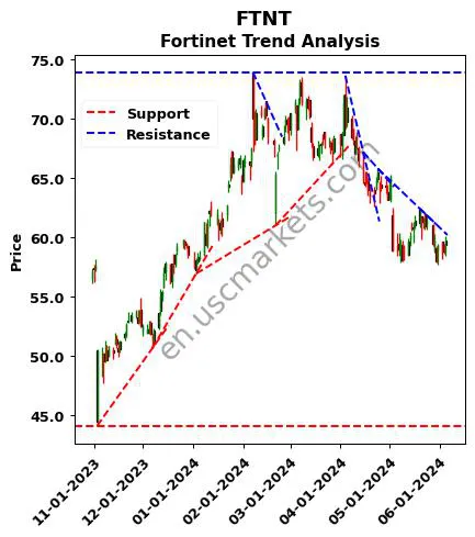 FTNT review Fortinet technical analysis trend chart FTNT price