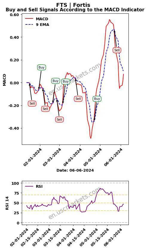FTS buy or sell review Fortis Inc. MACD chart analysis FTS price