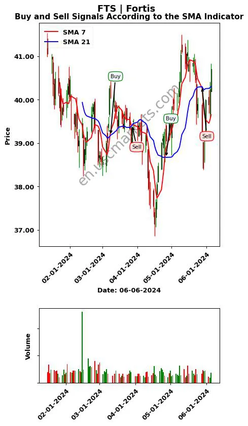 FTS review Fortis Inc. SMA chart analysis FTS price