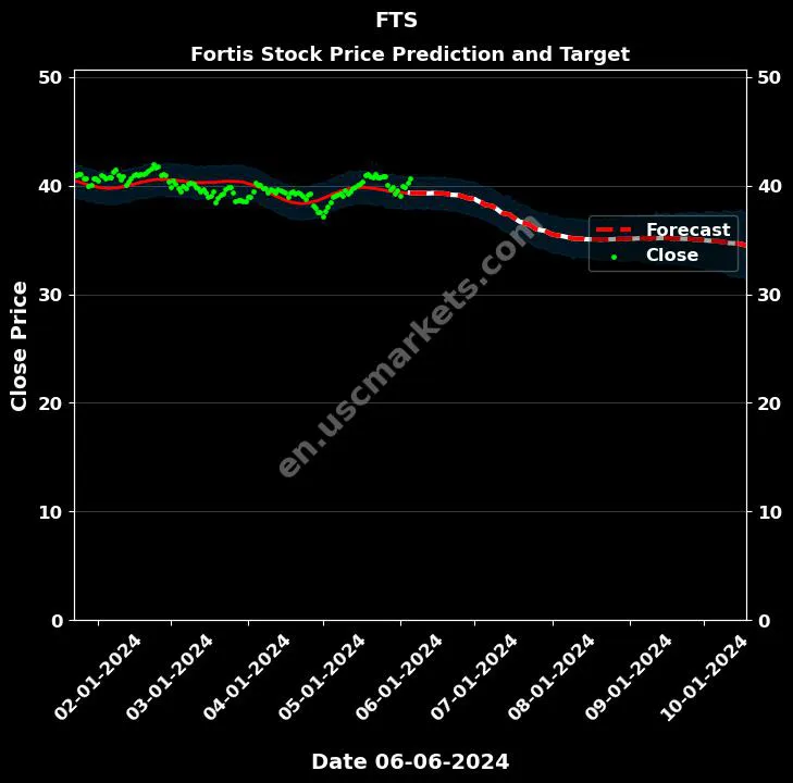 FTS stock forecast Fortis price target