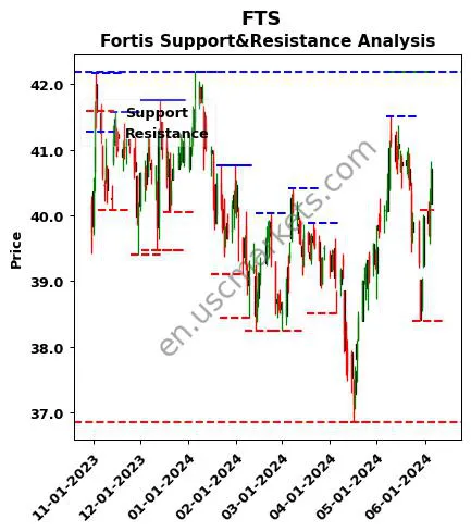 FTS stock support and resistance price chart