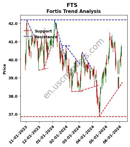 FTS review Fortis Inc. technical analysis trend chart FTS price