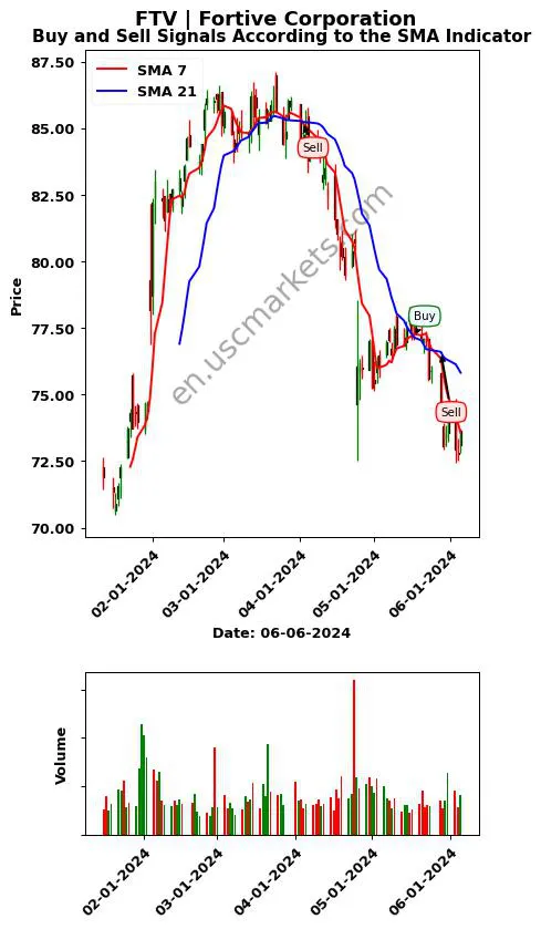 FTV review Fortive Corporation SMA chart analysis FTV price