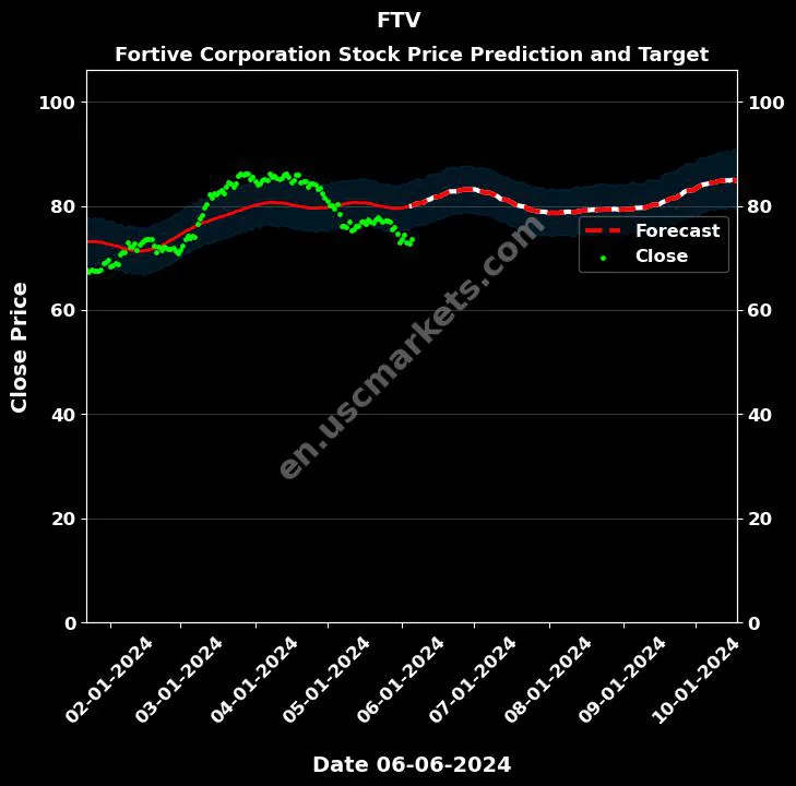 FTV stock forecast Fortive Corporation price target