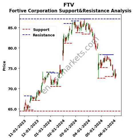 FTV stock support and resistance price chart