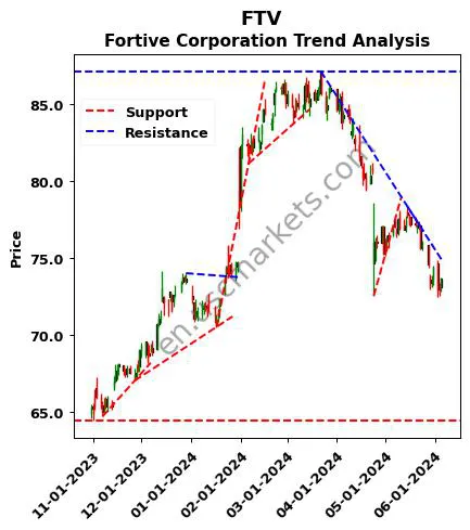 FTV review Fortive Corporation technical analysis trend chart FTV price