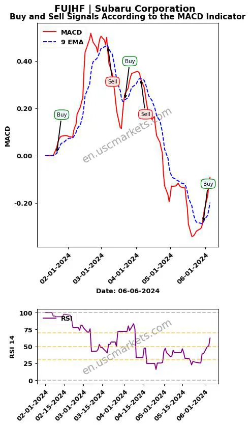FUJHF buy or sell review Subaru Corporation MACD chart analysis FUJHF price