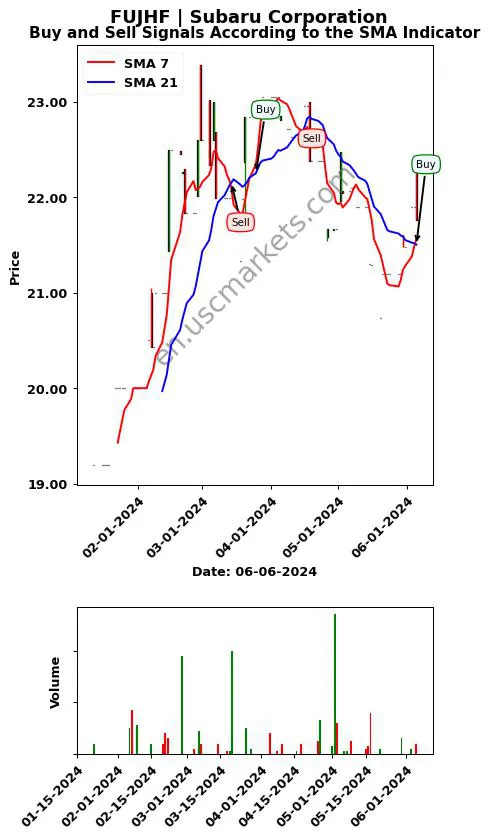 FUJHF review Subaru Corporation SMA chart analysis FUJHF price