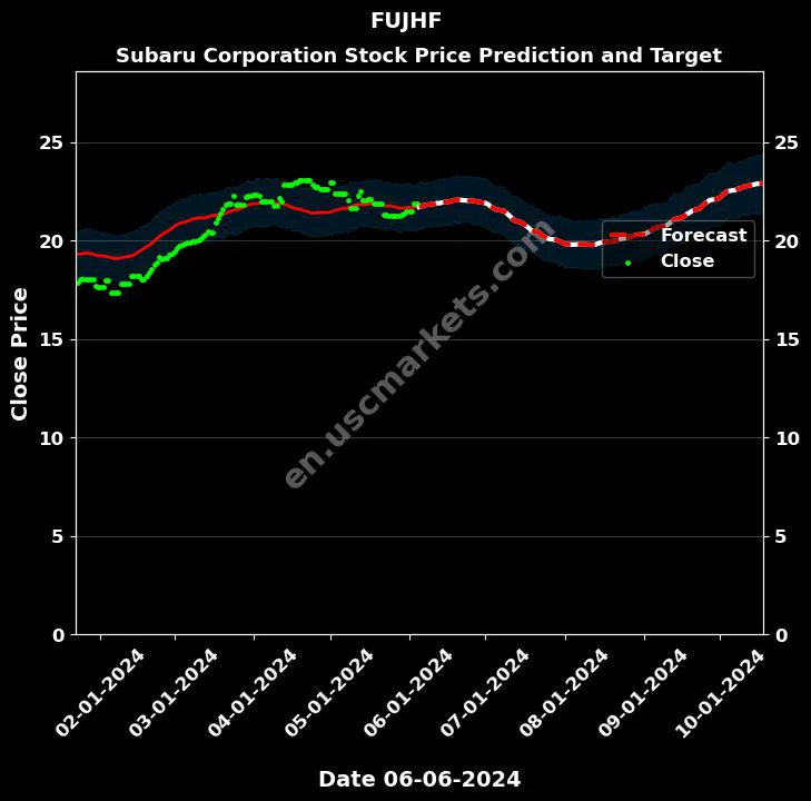 FUJHF stock forecast Subaru Corporation price target