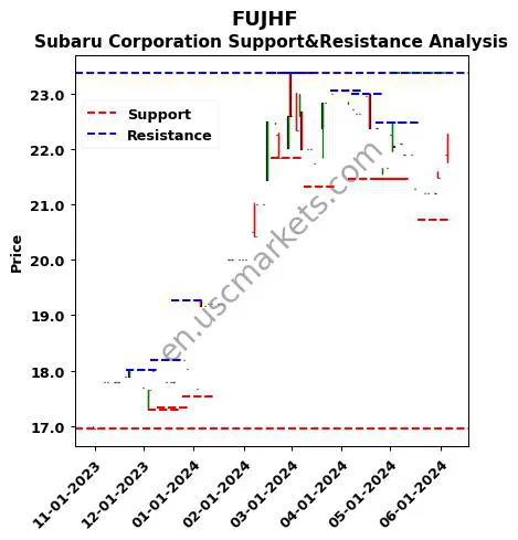 FUJHF stock support and resistance price chart