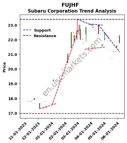 FUJHF review Subaru Corporation technical analysis trend chart FUJHF price