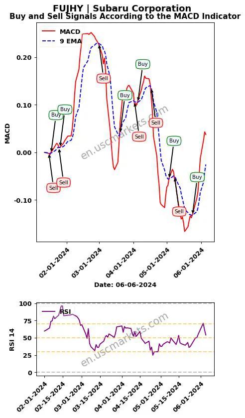 FUJHY buy or sell review Subaru Corporation MACD chart analysis FUJHY price
