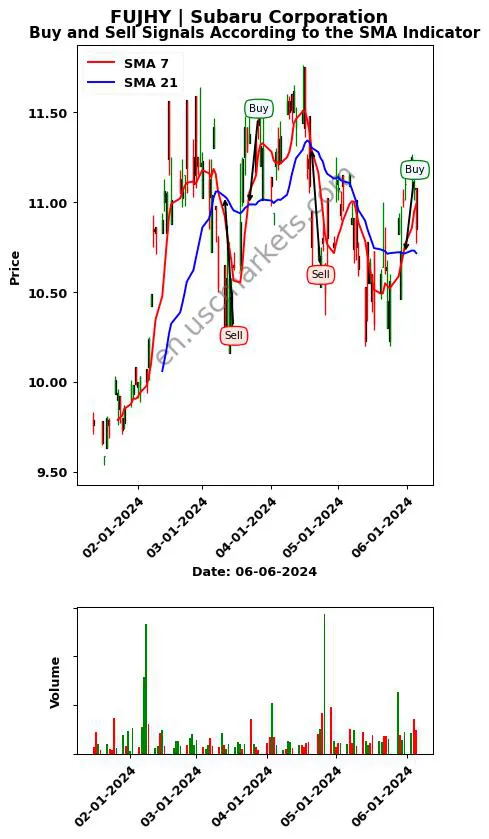 FUJHY review Subaru Corporation SMA chart analysis FUJHY price