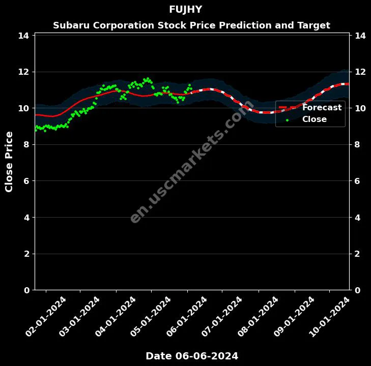 FUJHY stock forecast Subaru Corporation price target