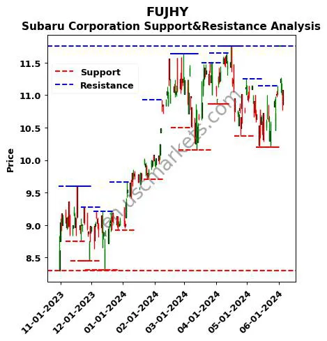 FUJHY stock support and resistance price chart