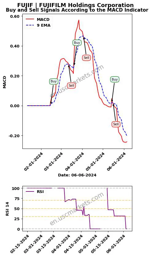 FUJIF buy or sell review FUJIFILM Holdings Corporation MACD chart analysis FUJIF price