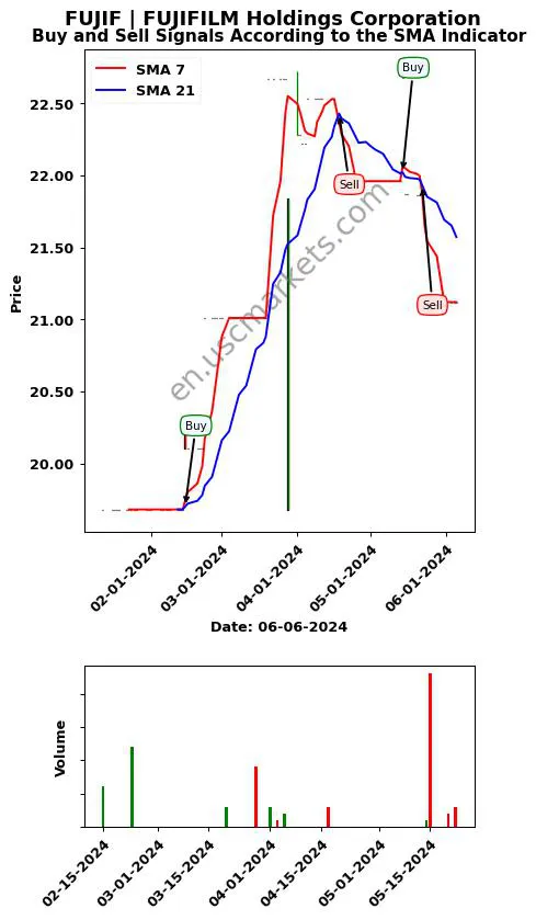 FUJIF review FUJIFILM Holdings Corporation SMA chart analysis FUJIF price