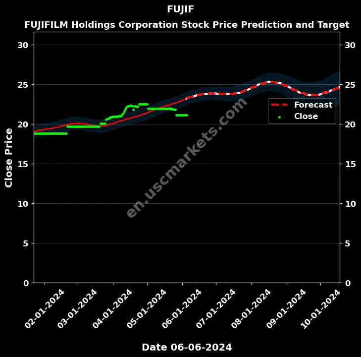 FUJIF stock forecast FUJIFILM Holdings Corporation price target