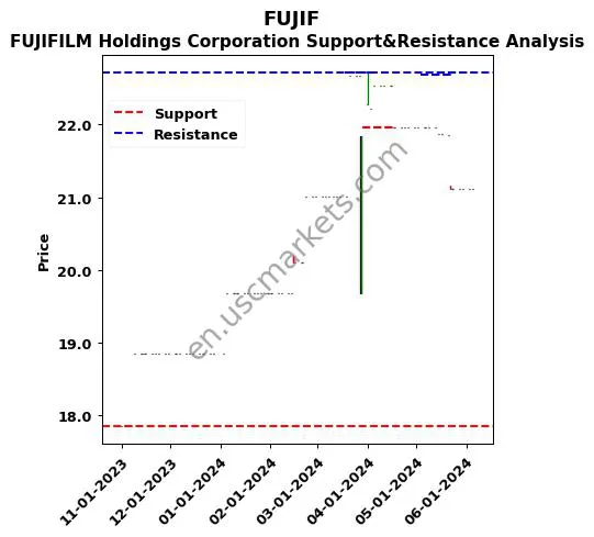 FUJIF stock support and resistance price chart