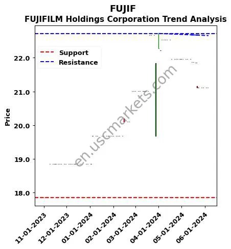 FUJIF review FUJIFILM Holdings Corporation technical analysis trend chart FUJIF price