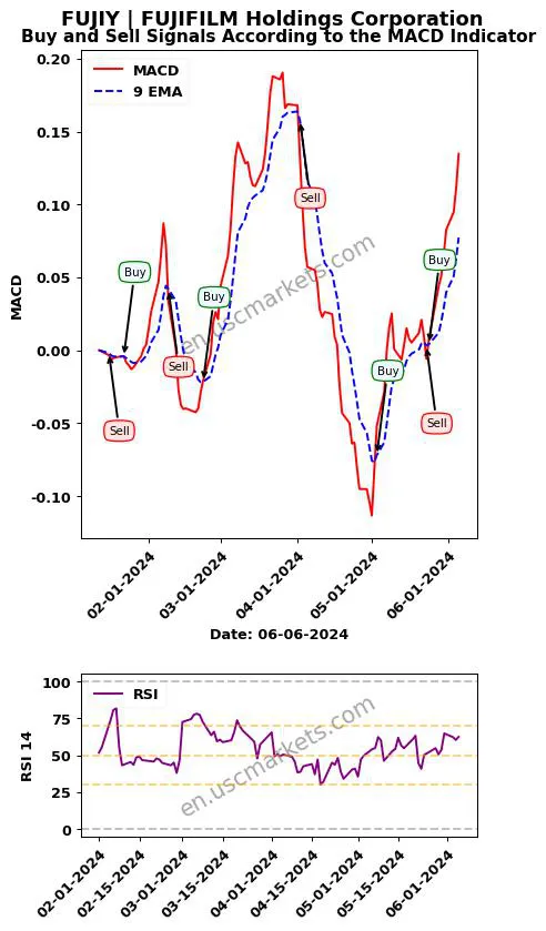 FUJIY buy or sell review FUJIFILM Holdings Corporation MACD chart analysis FUJIY price