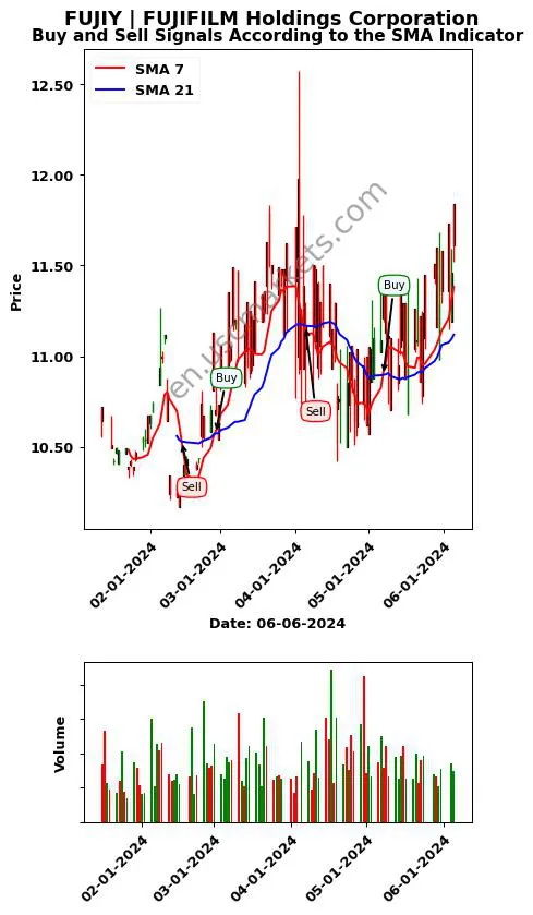 FUJIY review FUJIFILM Holdings Corporation SMA chart analysis FUJIY price