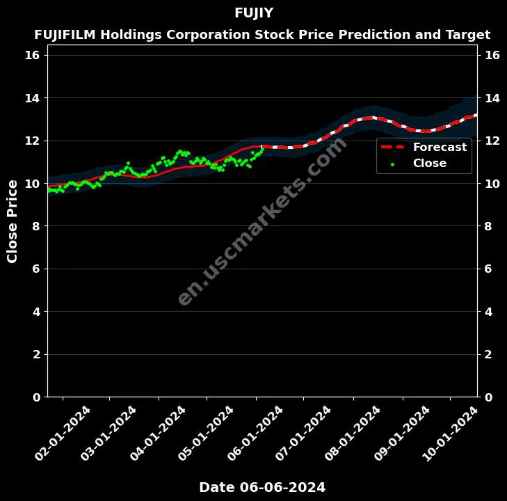 FUJIY stock forecast FUJIFILM Holdings Corporation price target