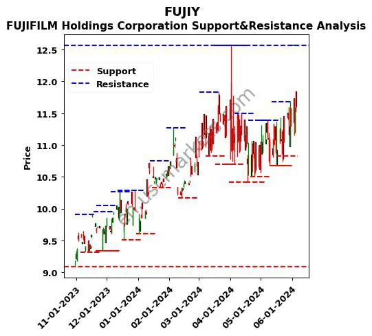 FUJIY stock support and resistance price chart