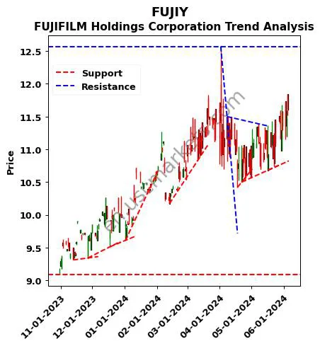 FUJIY review FUJIFILM Holdings Corporation technical analysis trend chart FUJIY price