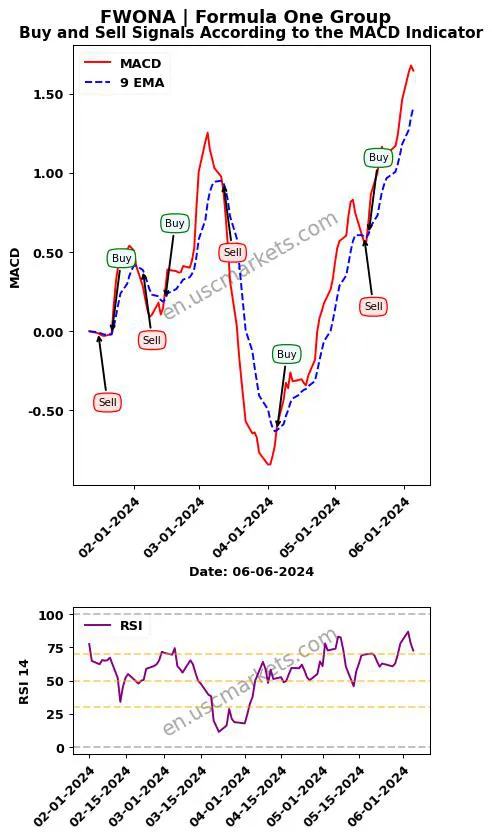 FWONA buy or sell review Formula One Group MACD chart analysis FWONA price