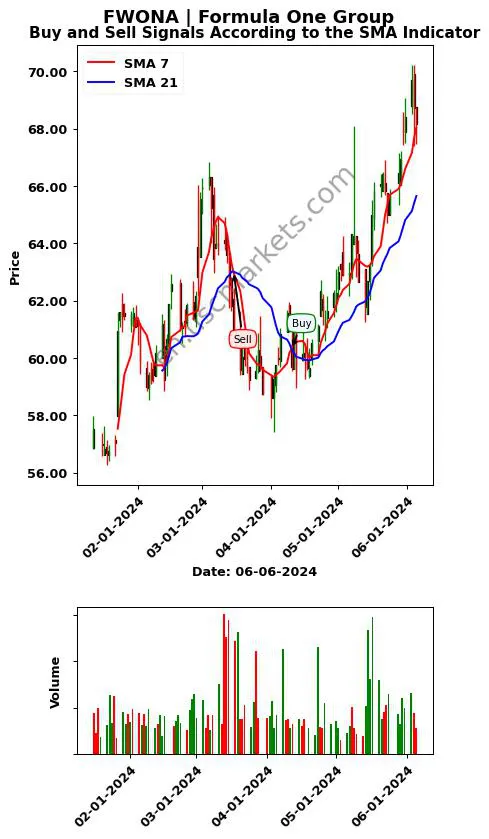 FWONA review Formula One Group SMA chart analysis FWONA price