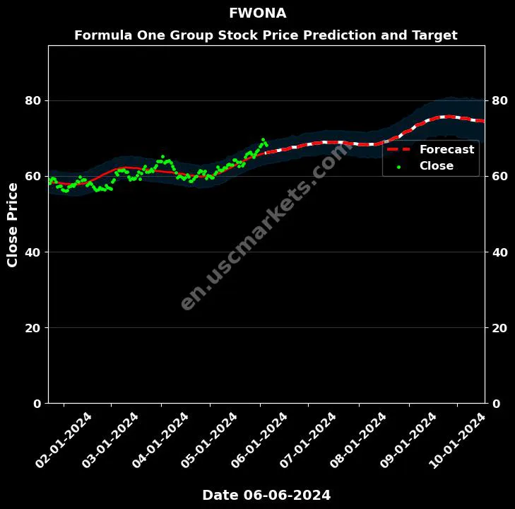 FWONA stock forecast Formula One Group price target