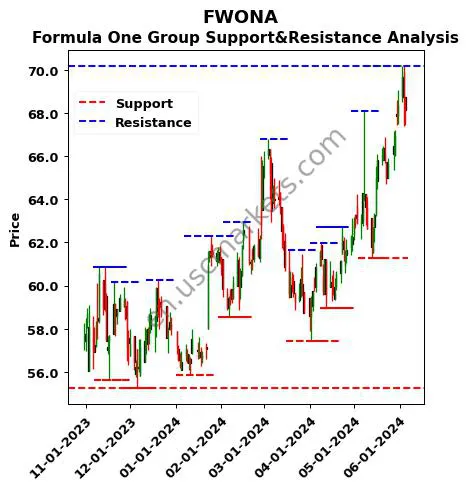 FWONA stock support and resistance price chart