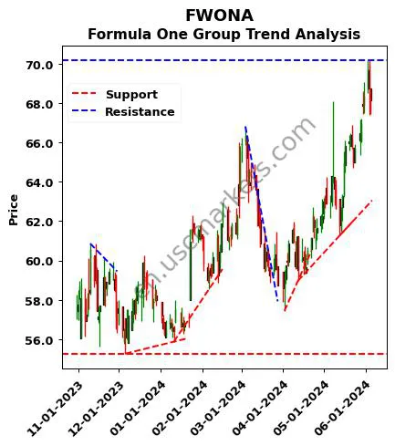 FWONA review Formula One Group technical analysis trend chart FWONA price