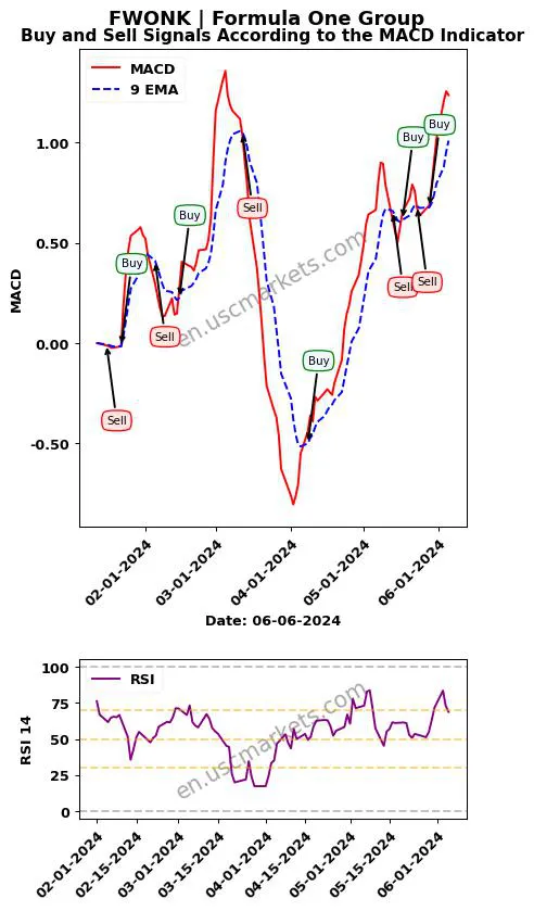 FWONK buy or sell review Formula One Group MACD chart analysis FWONK price
