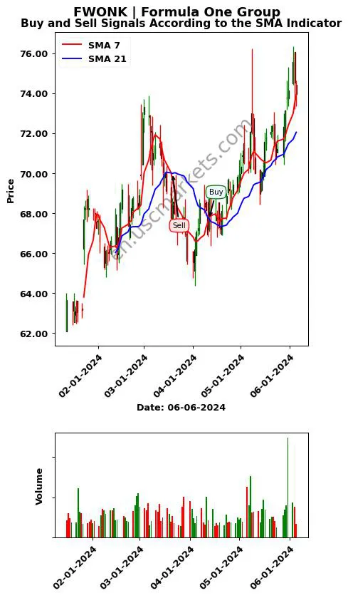 FWONK review Formula One Group SMA chart analysis FWONK price