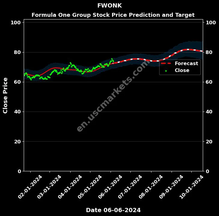 FWONK stock forecast Formula One Group price target