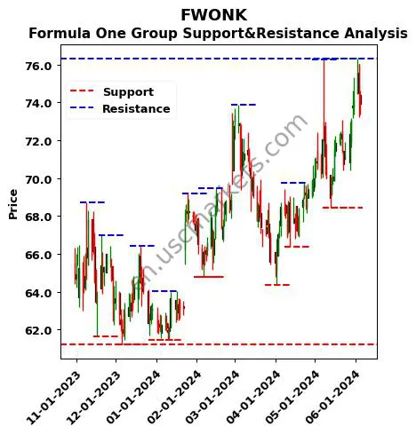 FWONK stock support and resistance price chart