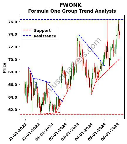 FWONK review Formula One Group technical analysis trend chart FWONK price